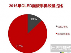 OLED手機占比達13% 2017年看漲飆到25%