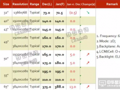 2017年1月TV面板價格風向標（下旬版）