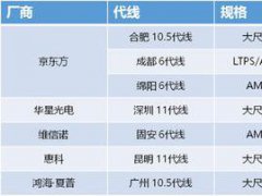 3000億投資 兩年能砸出全球面板第一嗎？