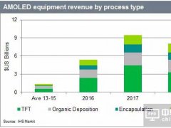 2017年AMOLED蒸鍍/封裝設備采購金額高達95億美元