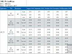 最近面板價格走勢：小屏液晶電視面板價格下降