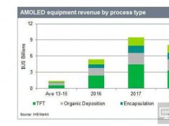 AMOLED爆發 一家上游設備廠吞半壁市占