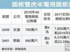 2016年賣掉6300萬片4K面板 臺(tái)灣面板雙虎獲利