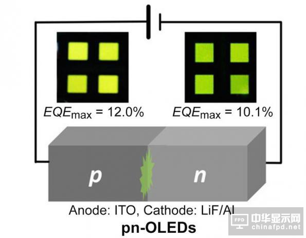 為何無發光層的pn-OLED效率更高？