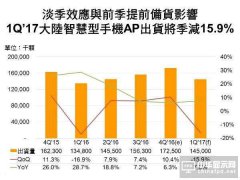 Q1大陸市場智能機AP出貨將季減15.9%