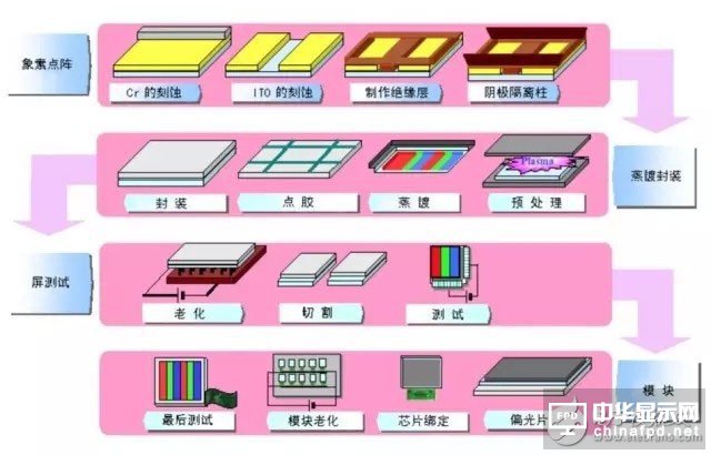知識分享：一文看懂OLED生產技術