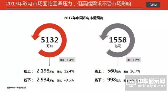 彩電市場(chǎng)2017年開局冷淡 元春市場(chǎng)同比下降9.3%