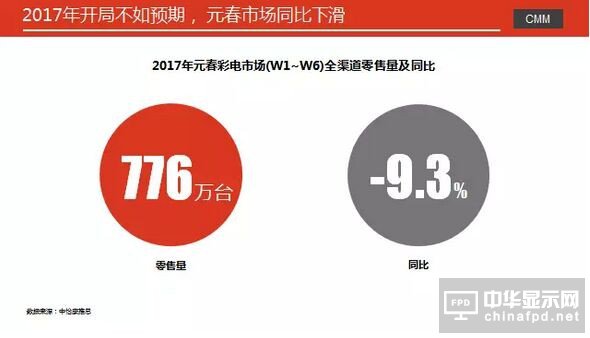 彩電市場(chǎng)2017年開局冷淡 元春市場(chǎng)同比下降9.3%