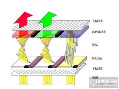 史上最全TFT解讀，OLED人你知道多少？