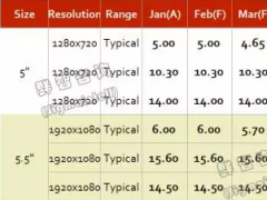2017年2月手機面板價格風向標