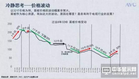面板升值競爭格局生變 行業面臨兩大風險