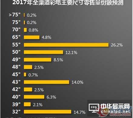     65寸&mdash;&mdash;2017年彩電行業利潤之源