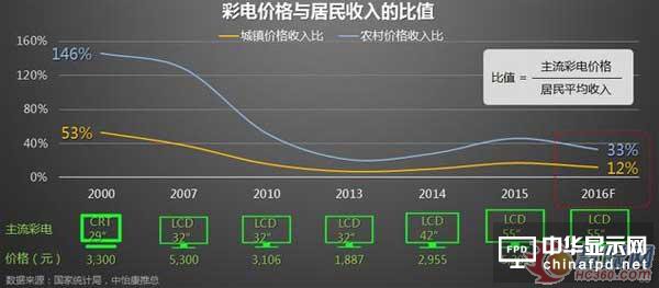     65寸&mdash;&mdash;2017年彩電行業利潤之源