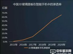 搶占3D曲面玻璃風口 中國設備廠商能否打敗日韓？