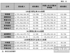 LED顯示屏上市公司2016年度業績報匯總：誰才是賺錢王？