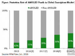 手機用OLED面板滲透率提升 NOR Flash呈現價格漲勢