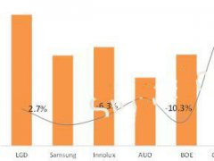 2017年1月全球液晶電視面板出貨數量同比下降 各大面板廠策略不一