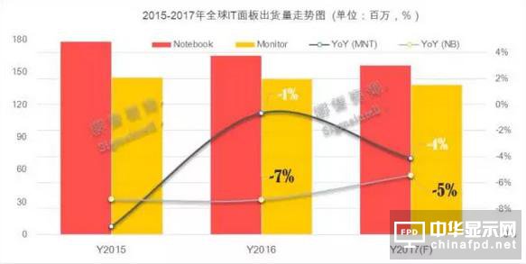 路線解讀 2017年IT顯示面板路在何方？