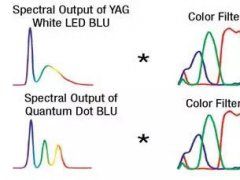 量子點(diǎn)顯示器的現(xiàn)狀及未來(lái)發(fā)展趨勢(shì)分析
