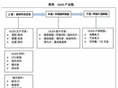 OLED面板產(chǎn)業(yè)2020年市場(chǎng)規(guī)模將達(dá)990億元
