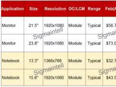 2017年4月IT面板價格風向標