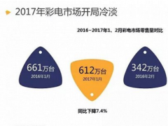 預測五一市場：4K成畫質主要賣點 量子點和OLED電視將纏斗