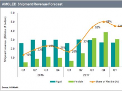 2017年第三季度，柔性AMOLED顯示屏營 收將超過剛性AMOLED面板
