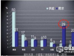 2015年大陸貢獻全球IC需求29% 供給僅4%