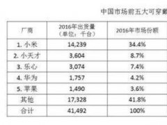 IDC:2016年國內穿戴排行 兒童手表上榜