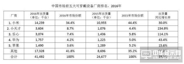 IDC:2016年國內穿戴排行 兒童手表上榜 