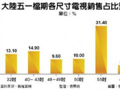 今年五一黃金周 電視買氣看衰