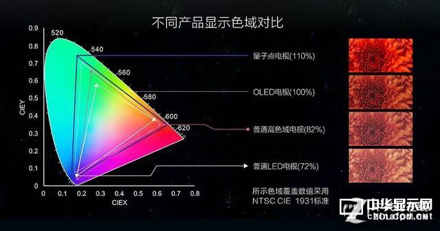 量子點/OLED/激光 這三種電視誰最靠譜?