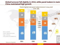 中國顯示產業現狀及未來趨勢