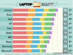 權(quán)威筆記本品牌榜：蘋果從連續(xù)多年第一暴跌至第五