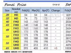 4月彩電價格保持上漲 市場偏好高端市場