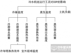 運行工況的變化對冷水機組性能的影響