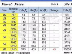 面板漲價(jià)潮后 智能電視是否迎來(lái)&ldquo;薄如蟬翼&rdquo;的未來(lái)？