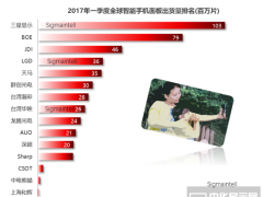 一季度智能手機面板市場盤點（附出貨排行榜）