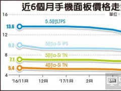 一圖看懂近6個月手機面板價格走勢：為啥出現下滑現象？