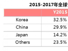 2017年一季度全球LCD TV市場盤點