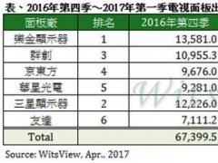2017年Q1電視面板出貨情況：LGD坐穩龍頭 京東方福州8.5代線量產