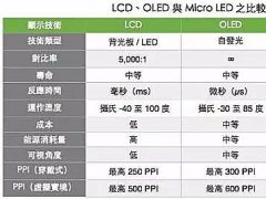 Micro LED���gƿ�i�������ܷ�����LCD��OLED��