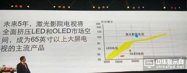 一年一吋漲太慢 激光電視秒入大屏時代