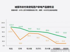 人傻錢多？農村家電市場現狀讓人淚奔