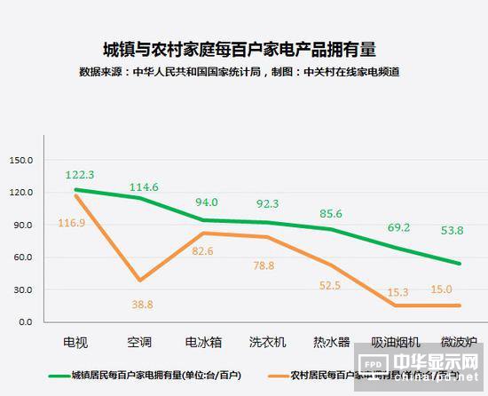 人傻錢多?農(nóng)村家電市場(chǎng)現(xiàn)狀讓人淚奔