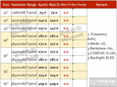 2017年5月TV面板價格風向標（上旬版）