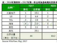 內銷失靈 2017年Q1全球液晶電視出貨量季衰退31%