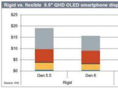 生產成本差距超25%，柔性AMOLED面板為啥這么貴