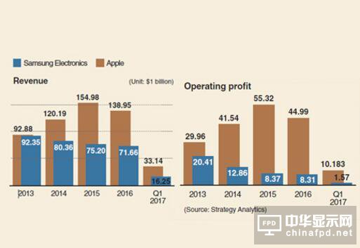 全球手機(jī)利潤(rùn)并未被蘋(píng)果獨(dú)吞 三星拼命搶到了13%