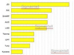 一季度車載面板出貨同比增11.3% 天馬/京東方表現亮眼（附出貨排名）